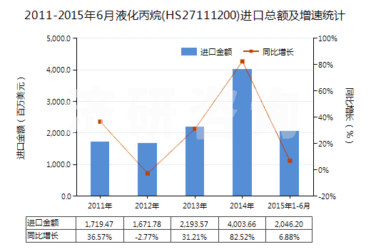 2011-2015年6月液化丙烷(HS27111200)進口總額及增速統(tǒng)計